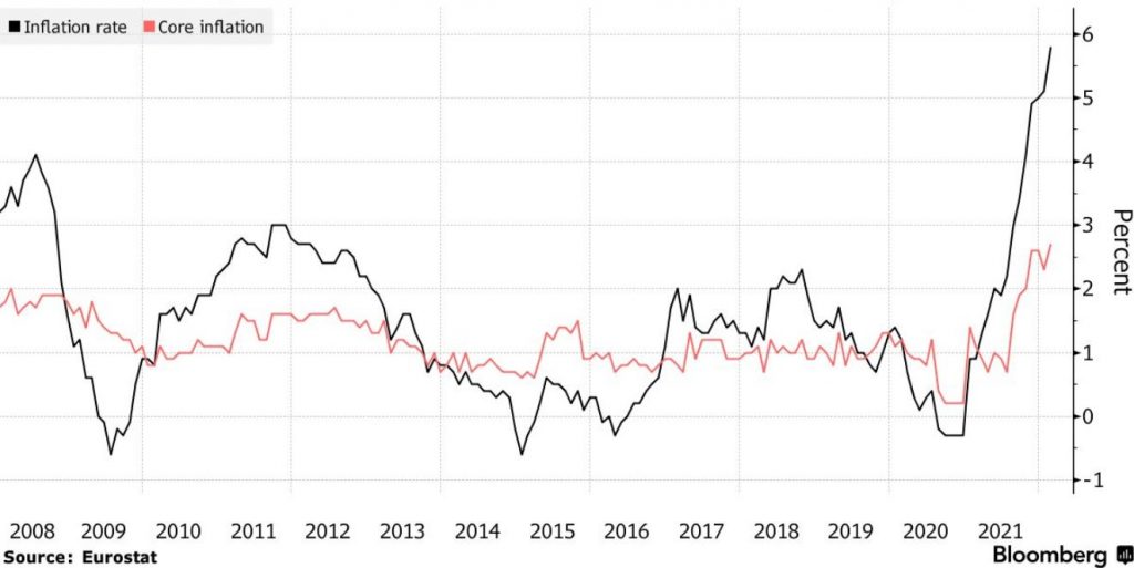Inflácia v eurozóne sa vo februári zrýchlila na rekordnýc 5.8%; Zdroj: Eurostat cez Bloomberg