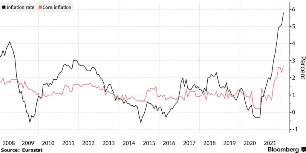 Inflácia v eurozóne sa vo februári zrýchlila na rekordnýc 5.8%; Zdroj: Eurostat cez Bloomberg