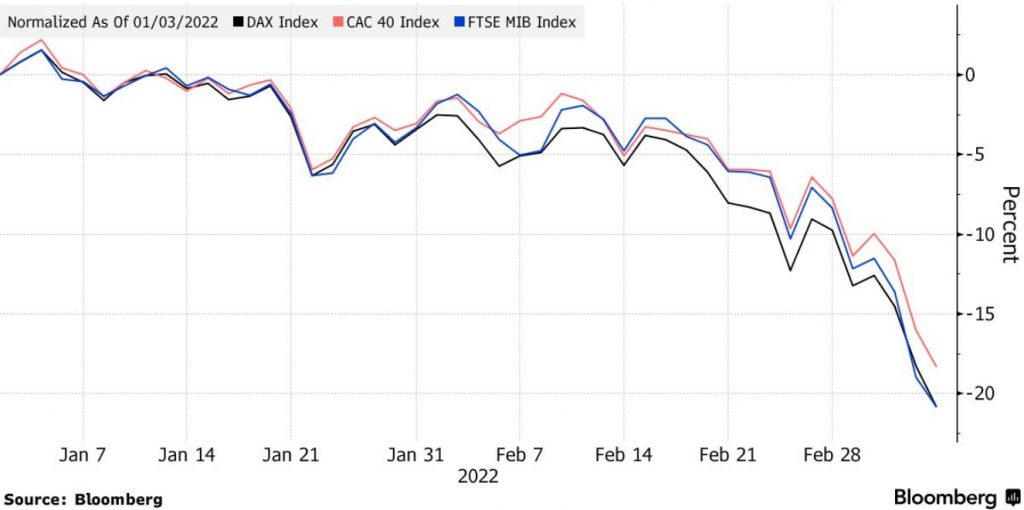 Niektoré hlavné európske indexy klesli o viac ako 20%; Zdroj: Bloomberg