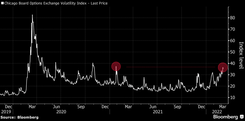 Index volatility CBOE rastie popri trhovej neistote; Zdroj: Bloomberg