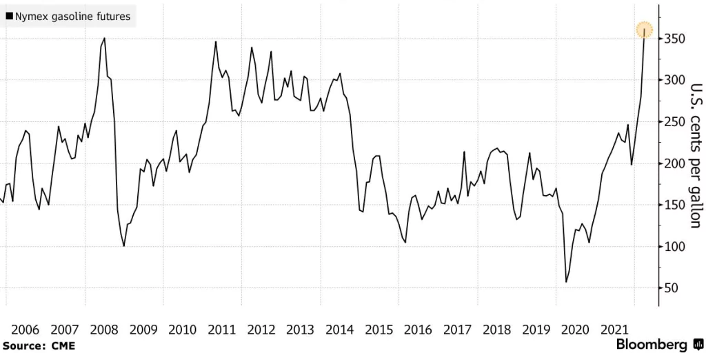 Ceny futures na americký benzín su najvyššie odkedy sa zaznamenávajú údaje v roku 2005; Zdroj: CME cez Bloomberg