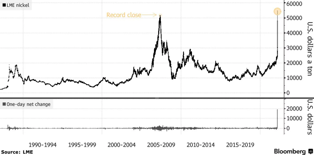 Nikel narástol o viac ako 90% pred tým ako o časť svojich ziskov prišiel; Zdroj: LME cez Bloomberg