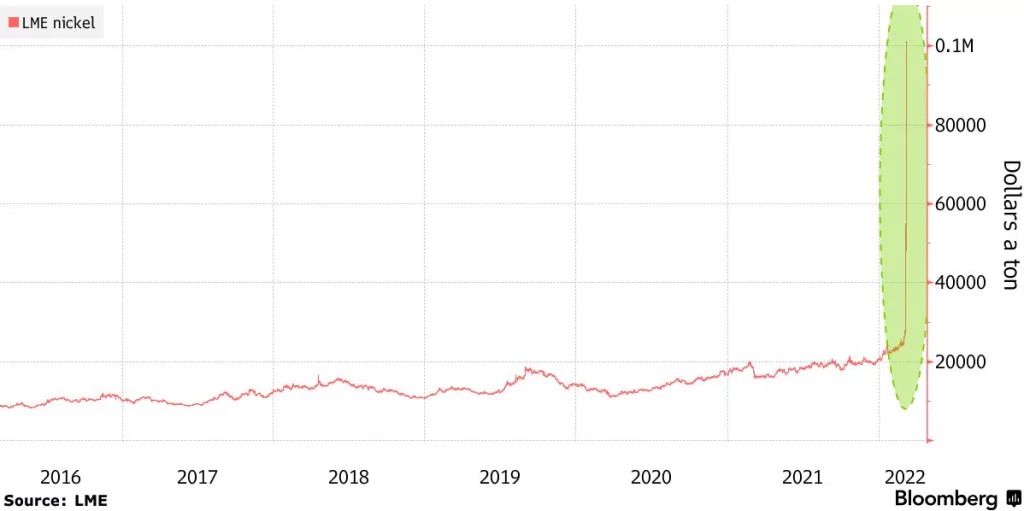 Nikel sa dostal na hodnotu vyššiu ako 100 000$ za tonu uprostred historického stlačenia pozícií nakrátko (short sqeezu); Zdroj: LME cez Bloomberg