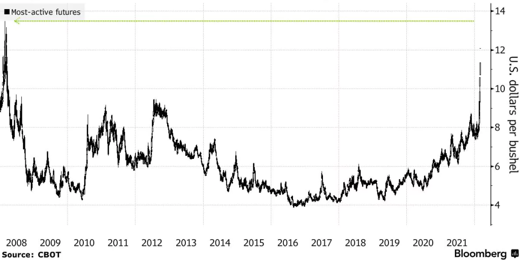 Kontrakt v Čikágu od začiatku roka vystrelil o 68%; Zdroj: CBOT cez Bloomberg