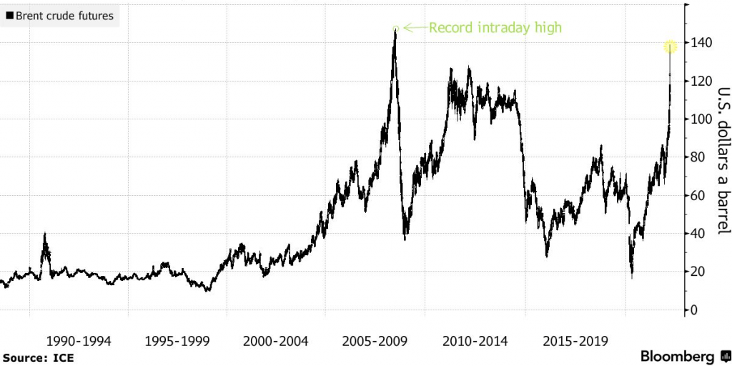 Ceny ropy sa dostali na takmer 140$ pred tým ako sa následne stiahli; Zdroj: ICE cez Bloomberg