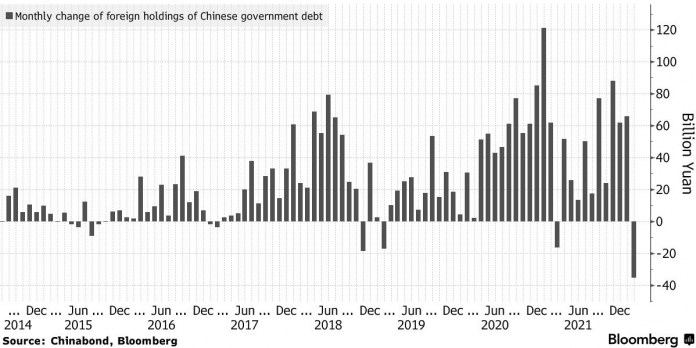 Odliv zahraničných investorov z Čínskych vládnych dlhopisov ne najväčší v histórii; Zdroj: Chinabond cez Bloomberg