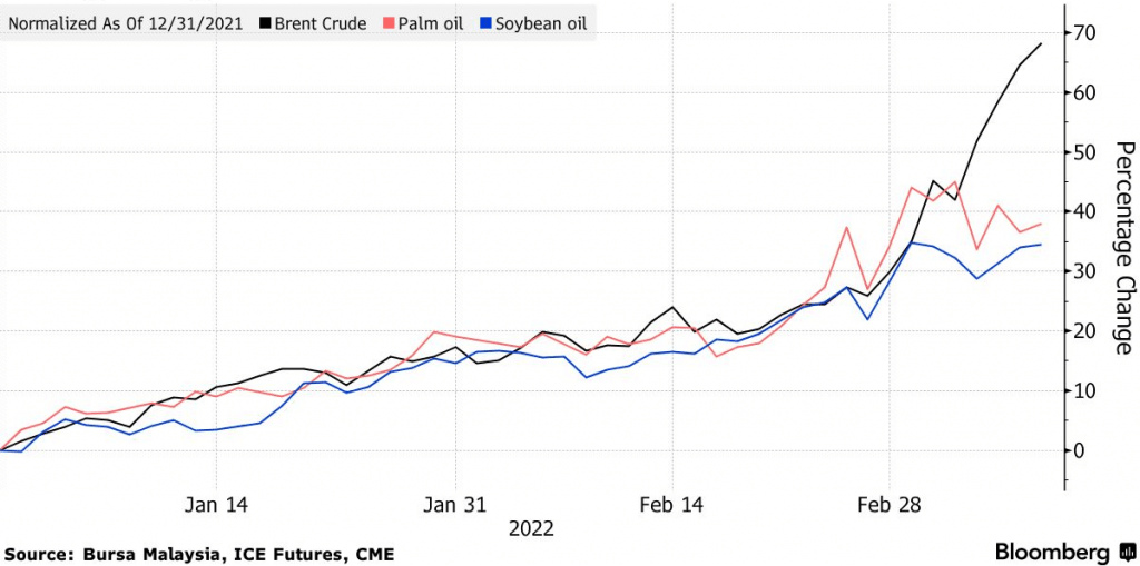 Kuchynské oleje sa pohybujú za ropou; Zdroj: Bursa Malaysia, ICE futures, CME cez Bloomberg