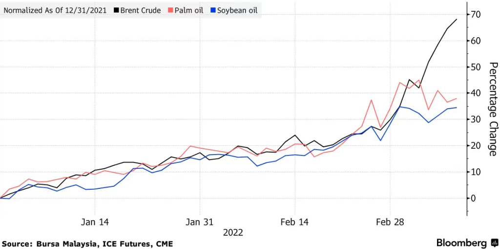 Kuchynské oleje sa pohybujú za ropou; Zdroj: Bursa Malaysia, ICE futures, CME cez Bloomberg
