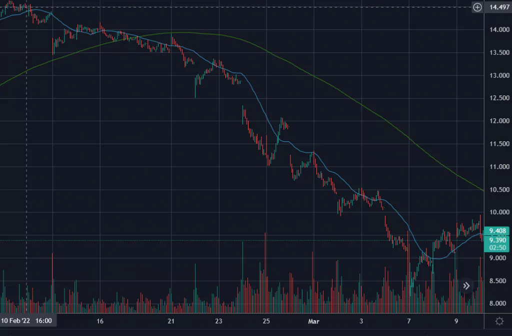 Pohyb hodnoty akcií Deutsche Bank za mesiac; Zdroj: Tradingview