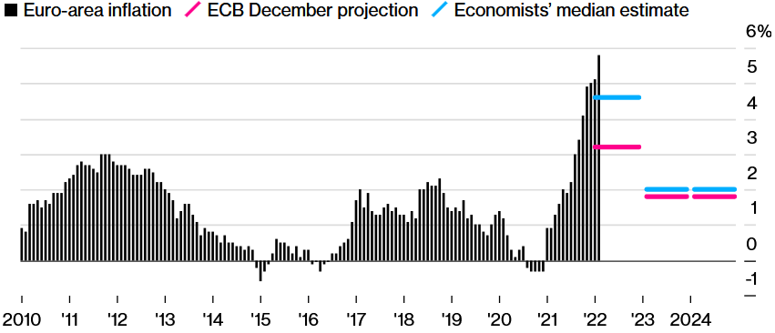 ECB bude musieť zrevidovať prognózy spotrebiteľských cien v dôsledku energetického šoku; Zdroj: Bloomberg