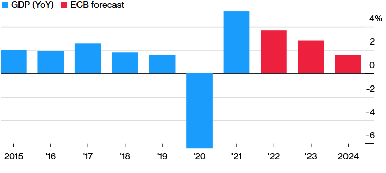 ECB znížila odhad rastu HDP eurozóny zo 4,2% na 3,7%; Zdroj: ECB cez Bloomberg