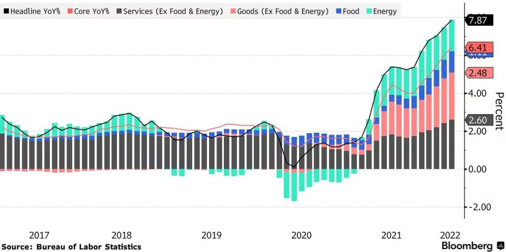 Inflácia USA sa zvýšila vo všetkých sledovaných kategóriách; Zdroj: Bureau of Labor Statistics cez Bloomberg