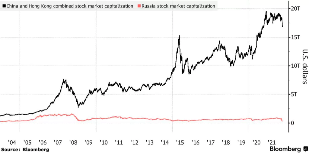 Prepad čínskeho trhu zasiahne svet viac ako ruského; Zdroj: Bloomberg