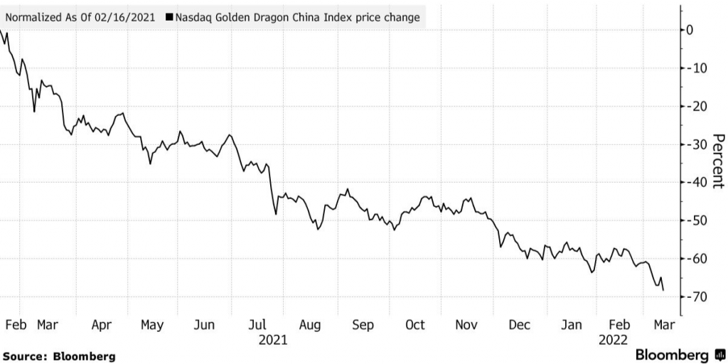Čínske ADR (americký depozitný recept - akcie držané američanmi) klesli o takmer 70%; Zdroj: Bloomberg