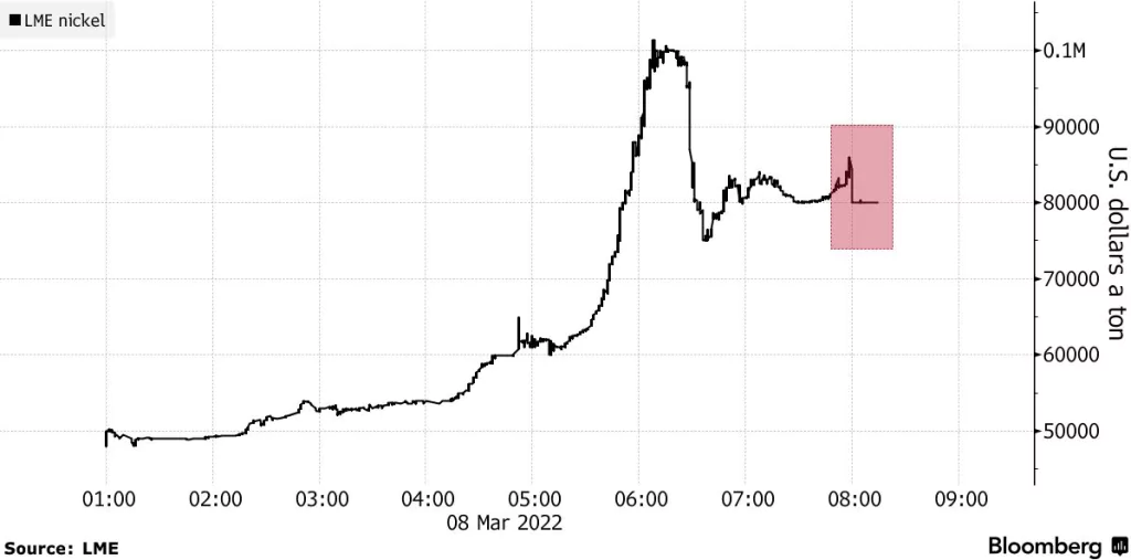 Ceny niklu sa zvydvhli o viac ako 100% pred tým, ako bolo zastavené obchodovanie; Zdroj: LME cez Bloomberg