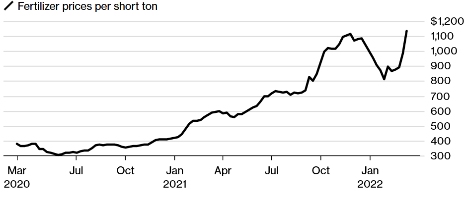 Severoamerický ukazovateľ hnojív stúpa na rakerd pri stlačení dodávok; Zdroj: Green Markets cez Bloomberg