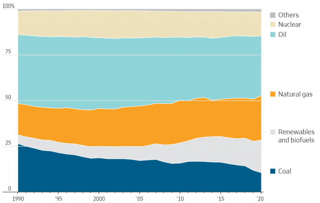 Podiel zdrojov energie EU podľa typu paliva; Zdroj: Eurostat cez WSJ
