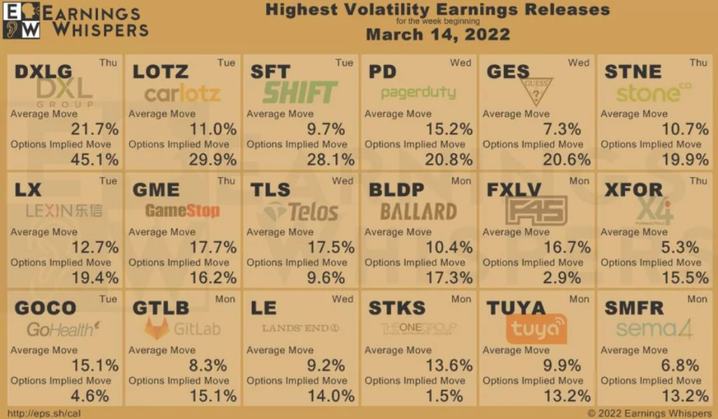 Očakávané pohyby spoločností po finančných výsledkoch v týždni začínajúcom 14. Marca; Zdroj: Earnings Whispers