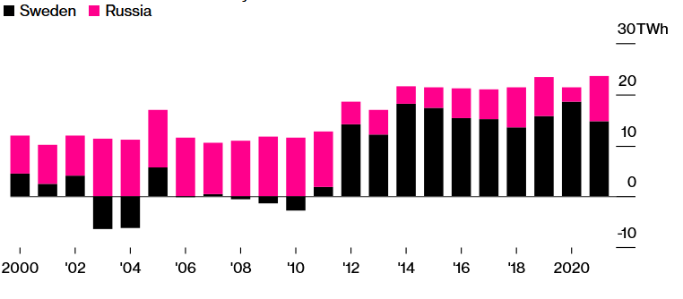 Ročné čisté toky elektrickej energie do Fínska; Zdroj: Statistics Finland, Nord Pool AS cez Bloomberg
