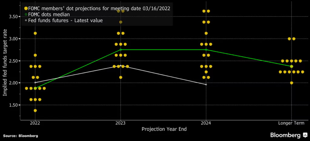 Bodová predpoveď Fedu; Zdroj: Bloomberg
