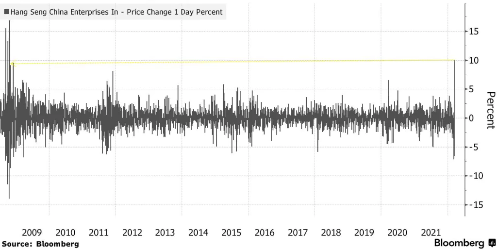 Čínsky index po správe vystrelil najšilnejšie od roku 2008; Zdroj: Bloomberg