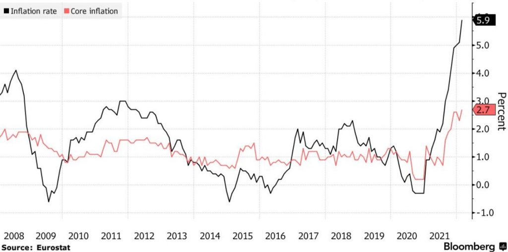 Inflácia sa v Euróne zrýchlila viac, ako sa očakávalo; Zdroj: Eurostat cez Bloomberg