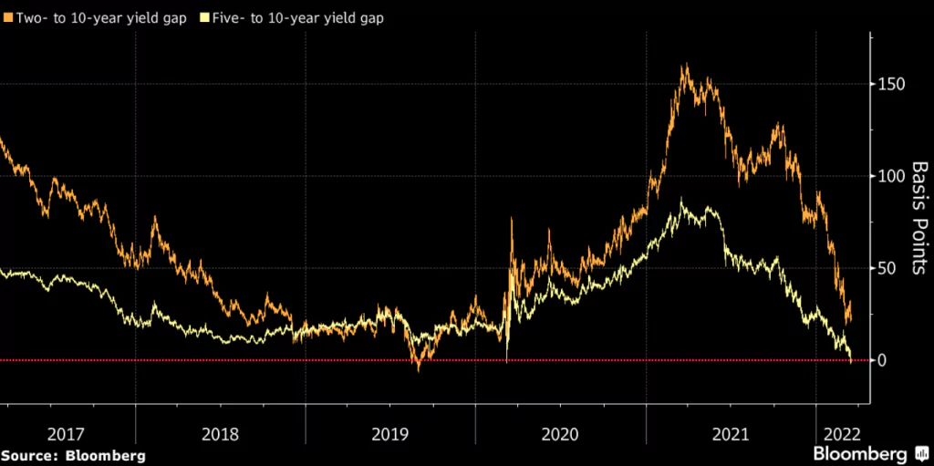Jedna z dvoch najdôležitejších kriviek sa vyrovnala; Krivky 2ku10 a 5ku10 sú jedny z najspoľahlivejších ukazovateľov blížiacej sa recesie; Zdroj Bloomberg