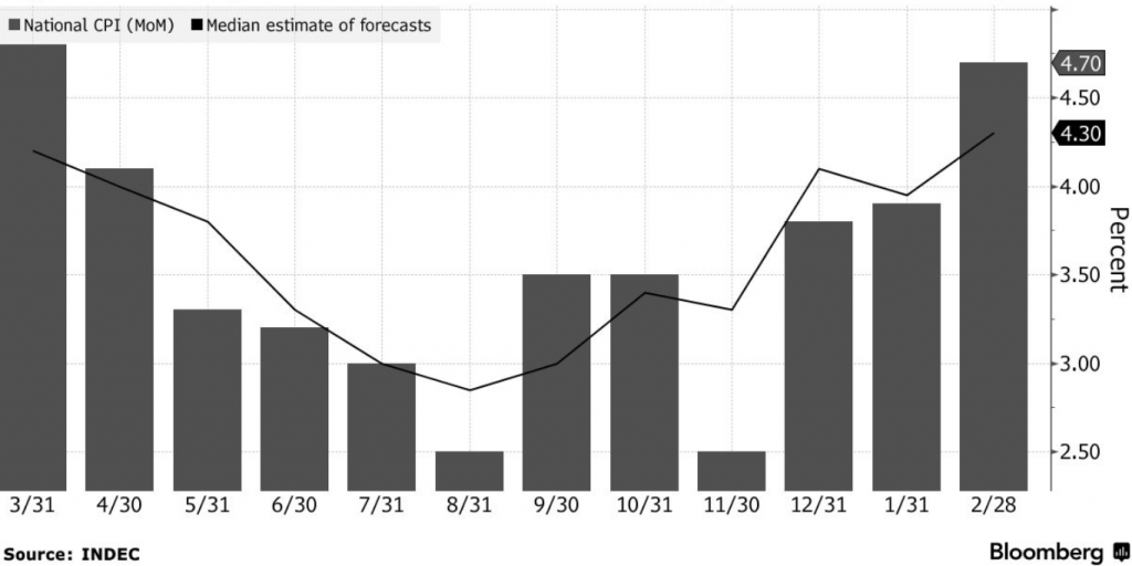 Medzimesačná inflácia v Argentíne sa zvýšila už tretí mesiac za sebou; Zdroj: INDEC cez Bloomberg