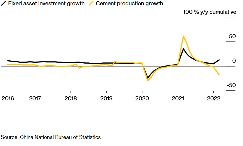 Produkcia cementu naznačuje, že čínske investície sú slabšie ako oficiálne údaje; Zdroj: China National Bureau of Statistics cez Bloomberg