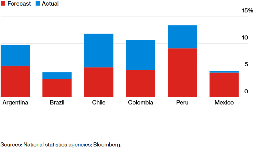 Výsledky HDP v Latinskej Amerike boli vyššie ako sa očakávalo; Zdroj: Štatistické úrady krajín cez Bloomberg