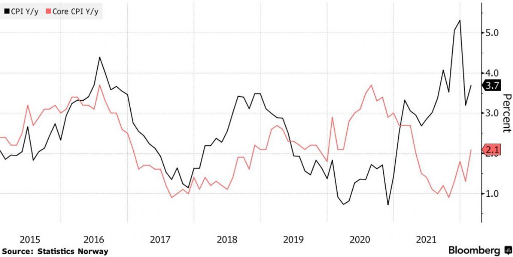 Nórska inflácia vzrástla viac ako sa očakávalo; Zdroj: Statistics Norway cez Bloomberg