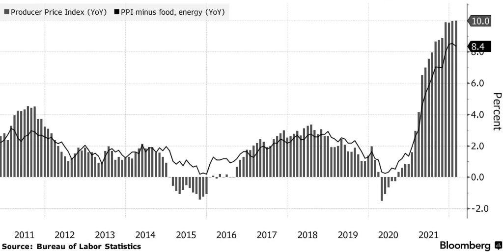 Ceny pre producentov v USA sa zvýšili o 10%; Zdroj: Bueau of Labor Statistics