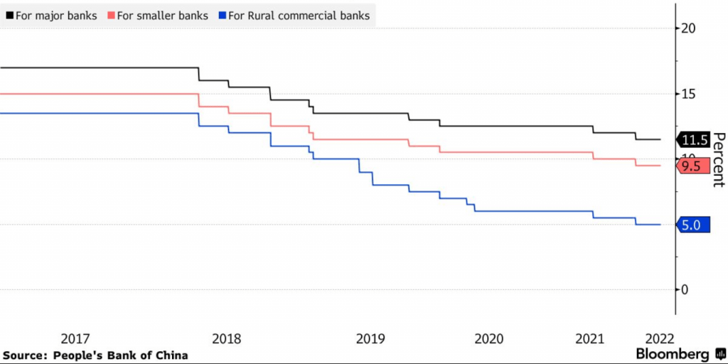 Odhad zmeny potrebných rezerv čínskych bánk; Zdroj: People's Bank of China cez Bloomberg