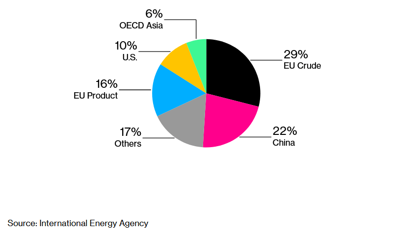 EÚ a Čína sú kľúčové destinácie pre vývoz ruskej ropy; Zdroj: International Energy Agency cez Bloomberg