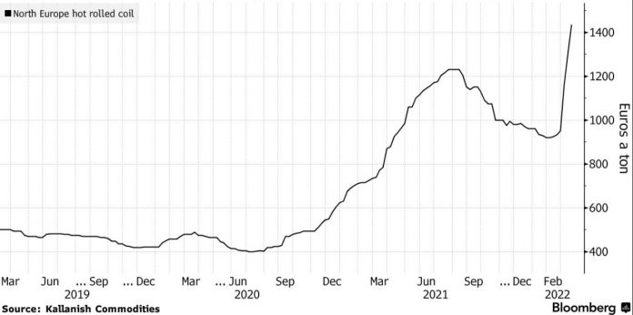 Európske ceny ocele na novom rekorde; Zdroj: Kallanish Commodities cez Bloomberg