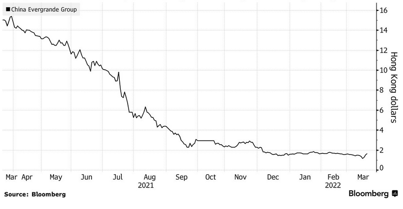 Hodnota akcií Evergrande v tomto roku stúpla o 3,8%, po tom ako v minulom stratila 89%; Zdroj: Bloomberg