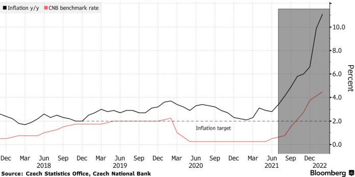Inflácia v Česku je najvyššia od roku 1998, aj napriek rapídnemu zvyšovaniu úrokových mier; Zdroj: Czech Statistics Office cez Bloomberg