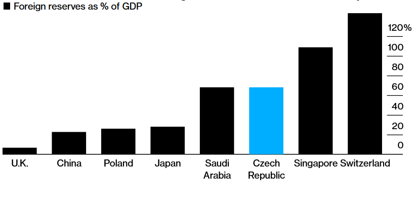 Česko má jdnu z najväčších rezerv zahraničných mien vzhľadom na svoje HDP na svete; Zdroj: World Bank cez Bloombeg