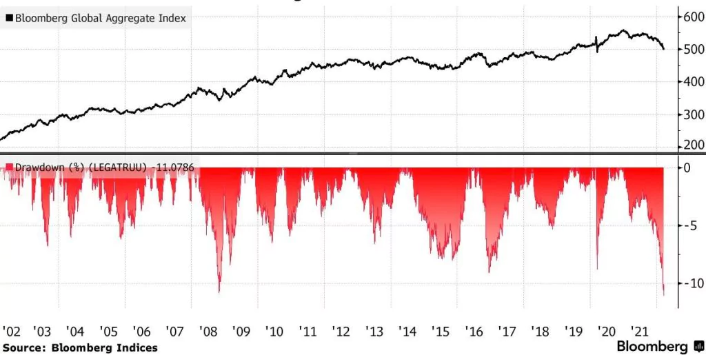 Najhorší prepad dlhopisov v sledovanej histórii; Zdroj: Bloomberg