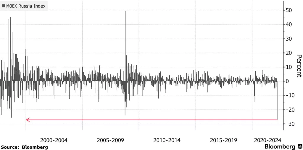 Po začatí ruskej invázie na Ukrajinu sa ruské akcie prepadli najviac v histórii; Zdroj: Bloomberg