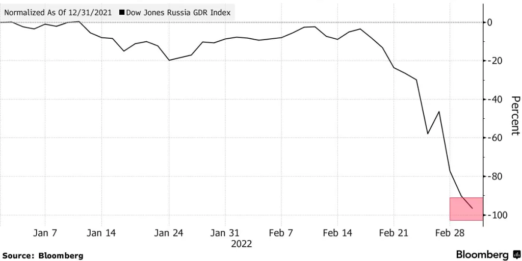 Ruské cenné papiere kótované v Anglicku stratili takmer všetku svoju hodnotu; Zdroj: Bloomberg
