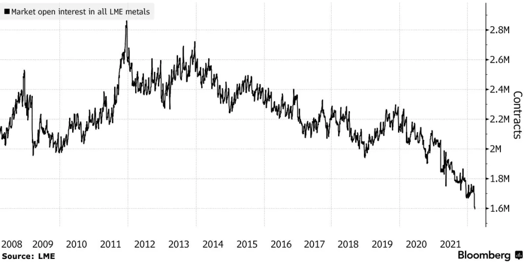 Otvorený záujem o kovy na LME klesá; Zdroj: LME cez Bloomberg