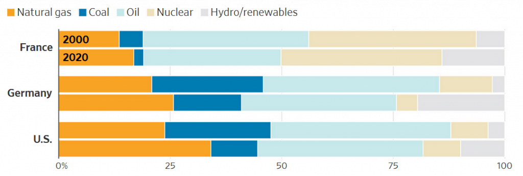 Podiel zdrojov energie podľa typu paliva; Zdroj: Eurostat cez WSJ 