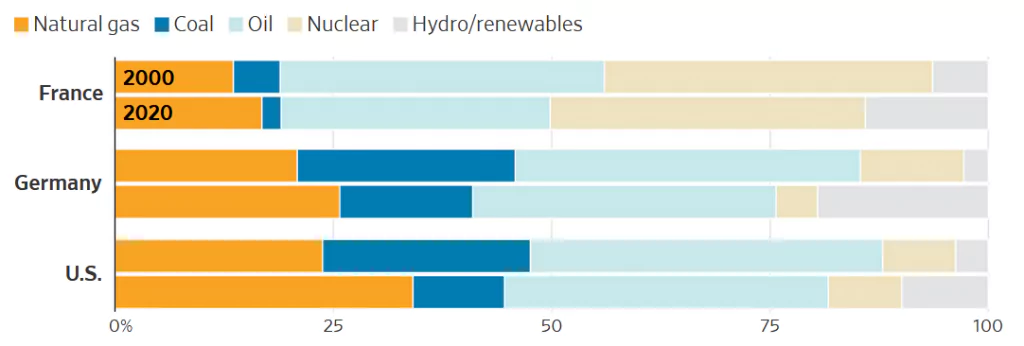 Podiel zdrojov energie podľa typu paliva; Zdroj: Eurostat cez WSJ