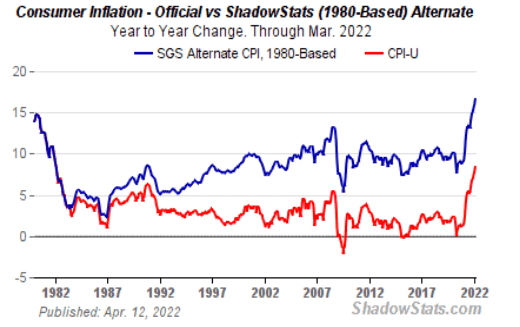 Inflácia v USA podľa aktuálneho vzorca v porovnaním so vzorcom s roku 1980; Zdroj: shadowstats.com