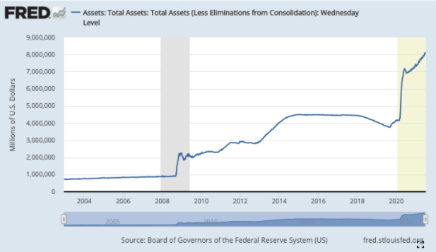 Účtovná bilancia Federálneho rezervného systému