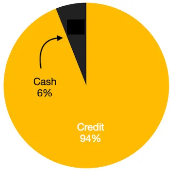 hotovosť vs úver (kredit); zdroj: getmoneyrich.com