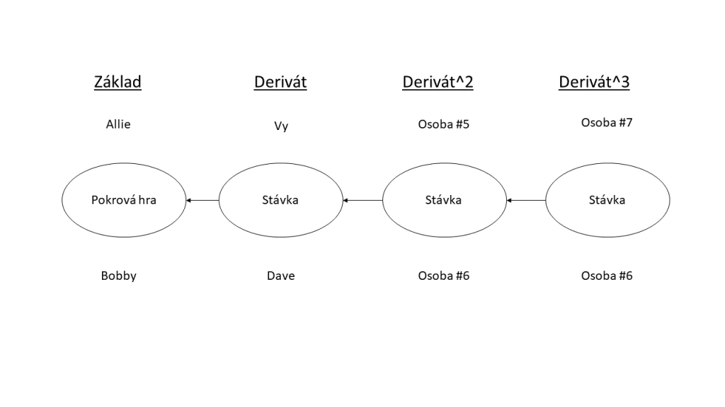 Derivátové stávky