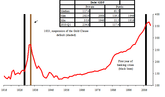 Celkový dlh USA (verejný + súkromný) k HDP; zdroj: Reinhart and Rogoff