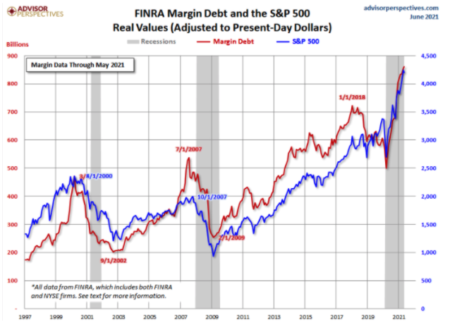 Maržový dlh a vzostup akciového trhu
